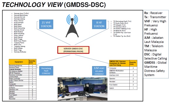 Digital Selective Calling